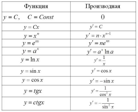 Таблица производных. Автор24 — интернет-биржа студенческих работ