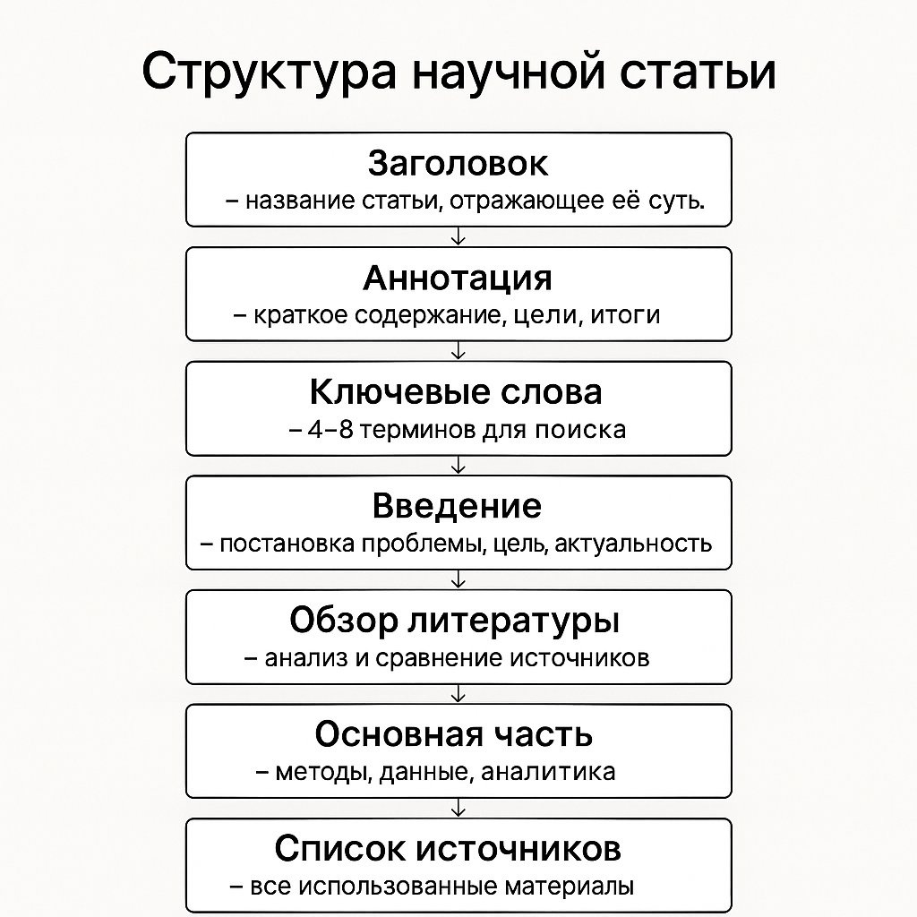 Структура научной статьи по шагам