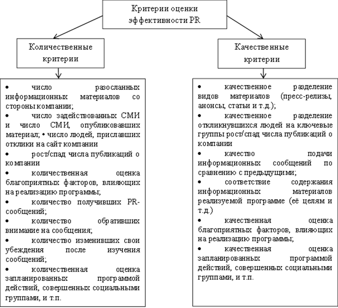 Критерии оценки эффективности PR. Автор24 — интернет-биржа студенческих работ