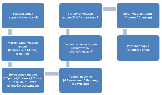 Теория Происхождения Государства И Права