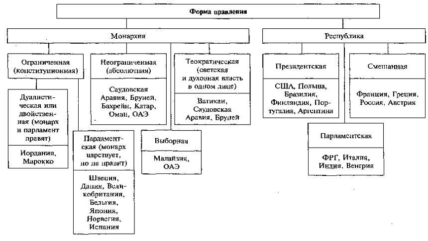 Формы правления. Автор24 — интернет-биржа студенческих работ
