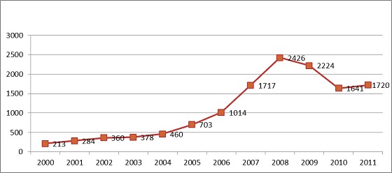 График механического прироста за 2000-2011 годы. Автор24 — интернет-биржа студенческих работ