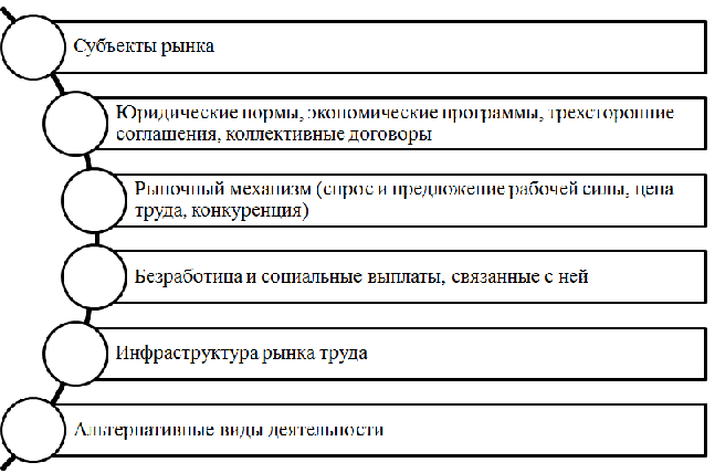 Структурные компоненты рынка труда. Автор24 — интернет-биржа студенческих работ