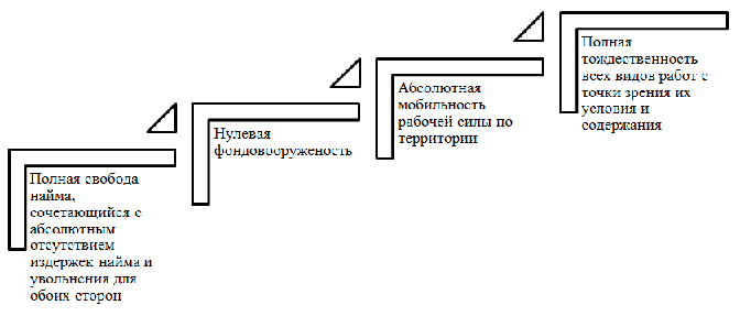 Предпосылки существования абсолютно свободного рынка труда. Автор24 — интернет-биржа студенческих работ