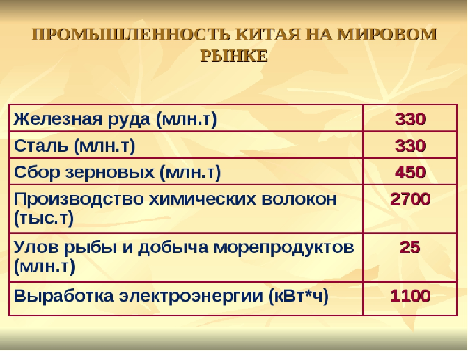 Промышленность Китая на мировом рынке. Автор24 — интернет-биржа студенческих работ