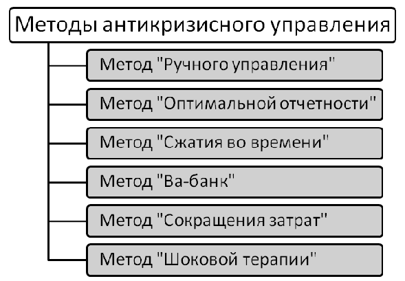 Методы антикризисного управления. Автор24 — интернет-биржа студенческих работ