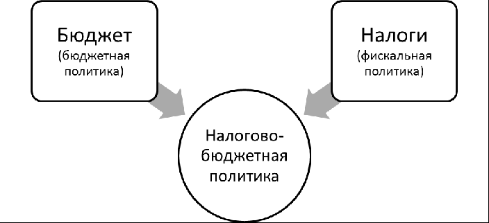 Состав налогово-бюджетной политики. Автор24 — интернет-биржа студенческих работ