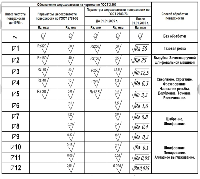 Виды обозначения шероховатости на поверхности