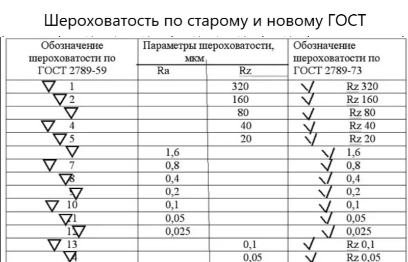 Шероховатость в программе Компас и Автокад