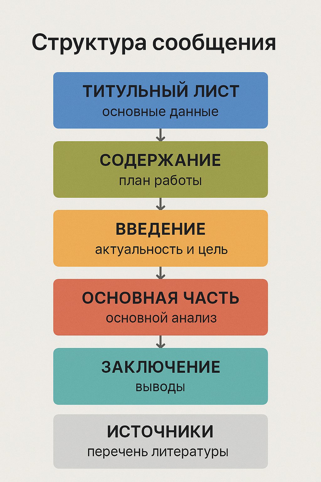 Структура учебного сообщения по ГОСТ