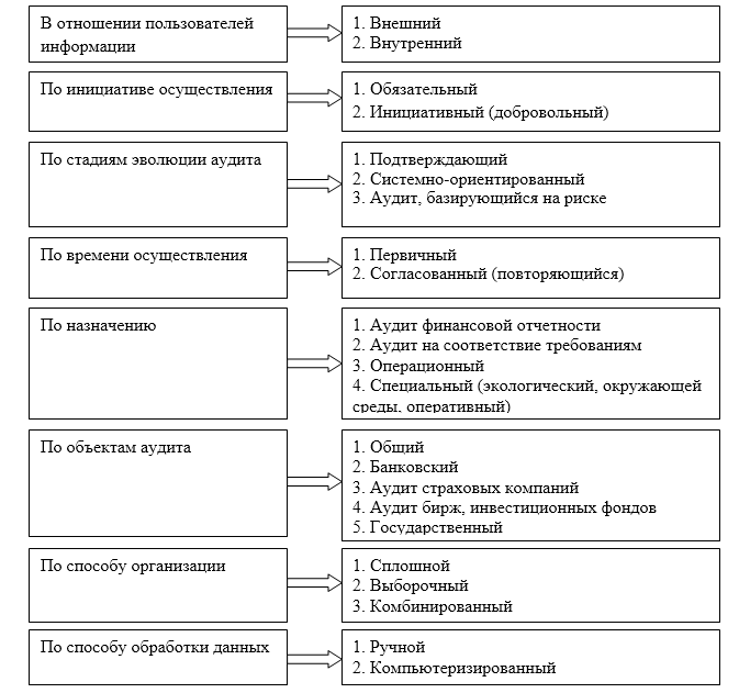 Виды аудита