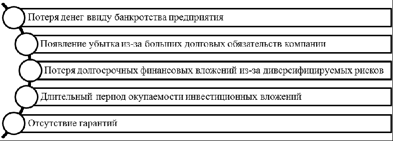 Основные виды рисков при долгосрочном инвестировании. Автор24 — интернет-биржа студенческих работ