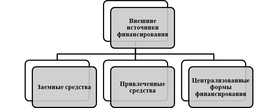 Внешние источники финансирования долгосрочных инвестиций. Автор24 — интернет-биржа студенческих работ