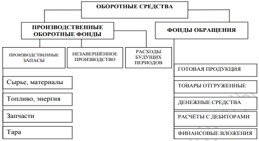 Состав оборотных средств. Автор24 — интернет-биржа студенческих работ