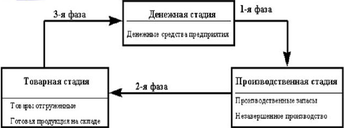 Кругооборот оборотных средств. Автор24 — интернет-биржа студенческих работ