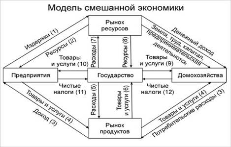 Модель смешанной экономики. Автор24 — интернет-биржа студенческих работ