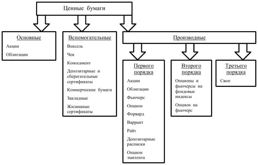 Ценные бумаги. Автор24 — интернет-биржа студенческих работ