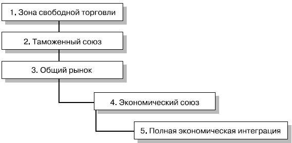 Интеграционные процессы в мировой экономике. Автор24 — интернет-биржа <a href=