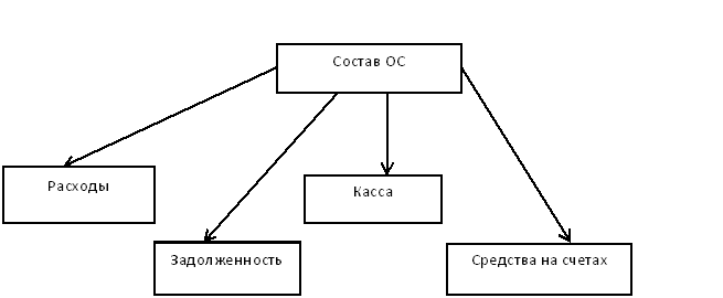 Состав оборотных средств. Автор24 — интернет-биржа студенческих работ