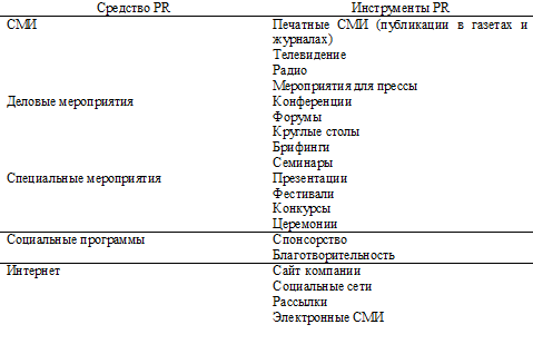 Классификация средств и инструментов связей с общественностью. Автор24 — интернет-биржа студенческих работ