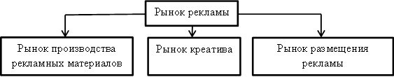 Структура рынка рекламы. Автор24 — интернет-биржа студенческих работ