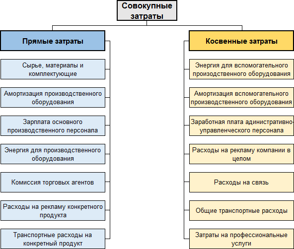 Совокупные затраты. Автор24 — интернет-биржа студенческих работ