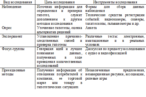 Методы и инструменты рекламных исследований. Автор24 — интернет-биржа студенческих работ