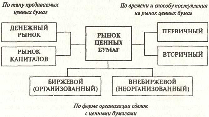 Структура фондового рынка. Автор24 — интернет-биржа студенческих работ