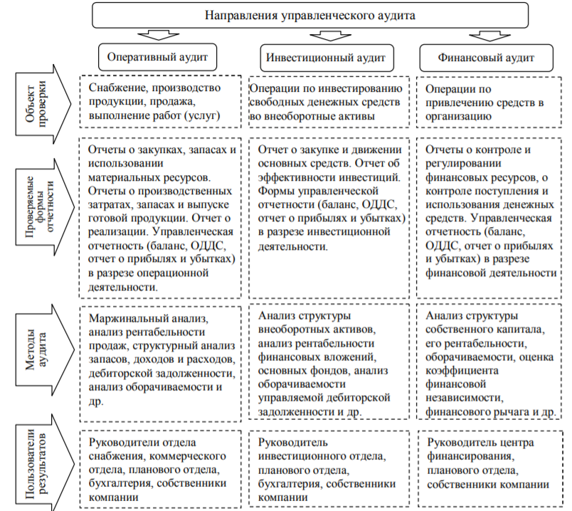 Виды управленческого аудита. Автор24 — интернет-биржа студенческих работ