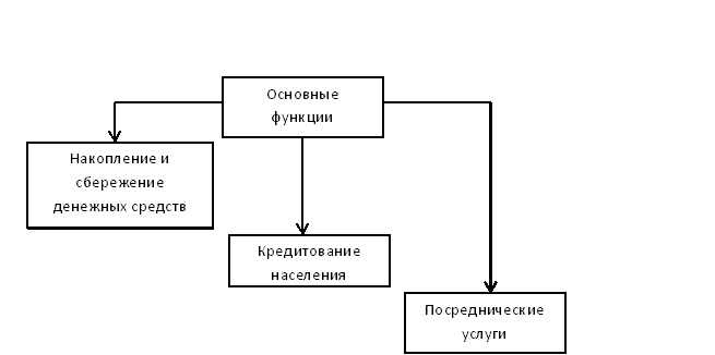 Функции коммерческих банков. Автор24 — интернет-биржа студенческих работ