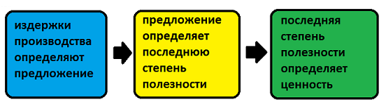 Теории Джевонса. Автор24 — интернет-биржа студенческих работ