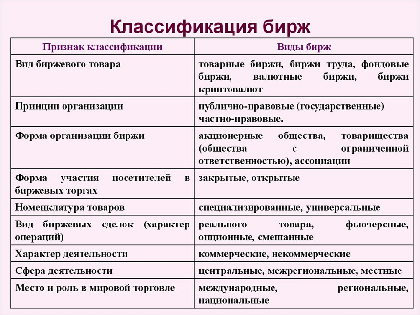 Классификация бирж. Автор24 — <a href=