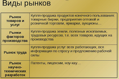 Виды рынков. Автор24 — интернет-биржа студенческих работ