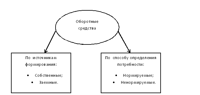 Классификация оборотных средств банка. Автор24 — интернет-биржа студенческих работ