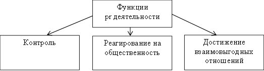 Основные направления исследований в PR деятельности. Автор24 — интернет-биржа студенческих работ