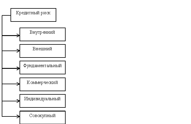 Классификация кредитного риска. Автор24 — интернет-биржа студенческих работ