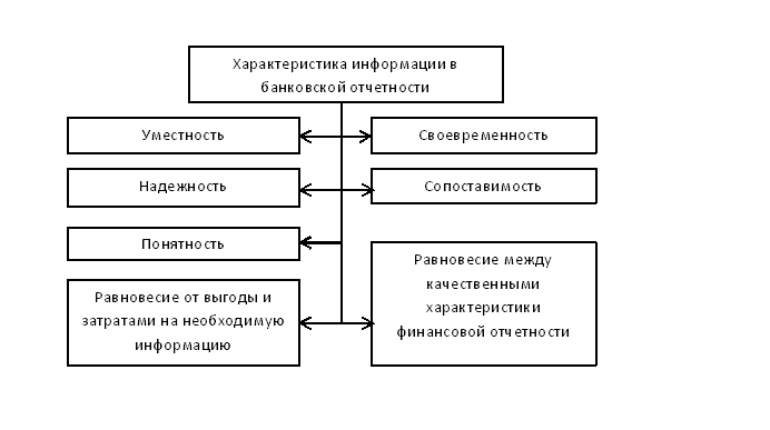 Характеристика информации в банковской отчетности. Автор24 — интернет-биржа студенческих работ