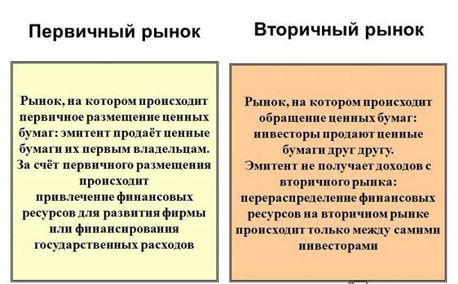 Первичный и вторичный рынок. Автор24 — интернет-биржа студенческих работ