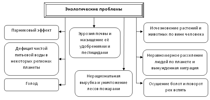 Основные экологические проблемы. Автор24 — интернет-биржа студенческих работ