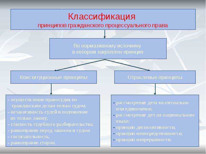 Классификация гражданского процессуального права. Автор24 — интернет-биржа студенческих работ