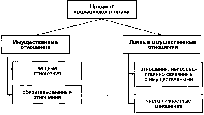 Предмет гражданского права. Автор24 — интернет-биржа студенческих работ