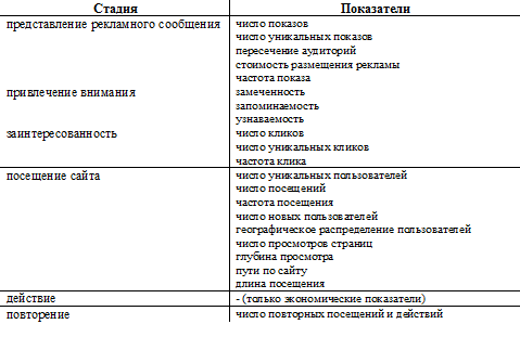 Коммуникативные показатели эффективности рекламы на стадиях взаимодействия пользователей с рекламной информацией. Автор24 — интернет-биржа студенческих работ