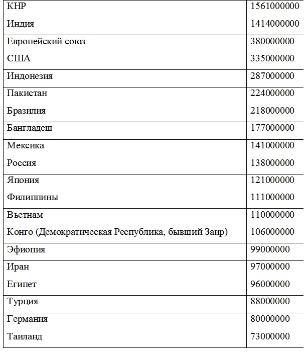 Наиболее заселенные страны мира. Автор24 — интернет-биржа студенческих работ