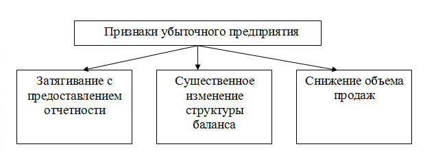 Признаки убыточного предприятия. Автор24 — <a href=