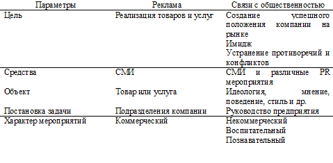 Сравнительная характеристика рекламы и PR. Автор24 — интернет-биржа студенческих работ