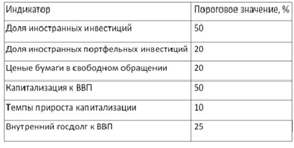 Пороговые значения для фондового рынка. Автор24 — интернет-биржа студенческих работ