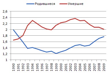 График рождаемости и смертности за 1990-2009 годы. Автор24 — интернет-биржа студенческих работ