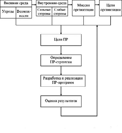 Стратегическое планирование PR деятельности. Автор24 — интернет-биржа студенческих работ