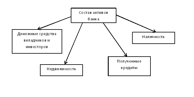 Состав активов банка. Автор24 — интернет-биржа студенческих работ