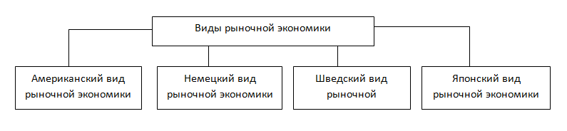 Виды рыночной экономики. Автор24 — интернет-биржа студенческих работ